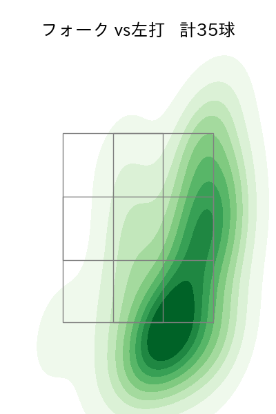 涌井 秀章 配球ヒートマップ(2025年rs月)