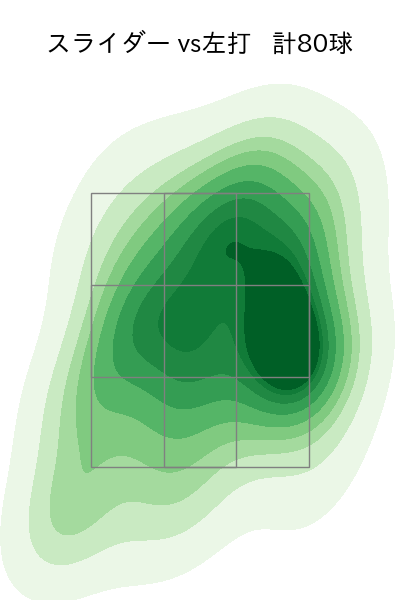 涌井 秀章 配球ヒートマップ(2025年rs月)