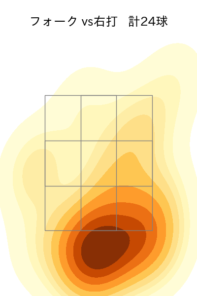 涌井 秀章 配球ヒートマップ(2025年rs月)
