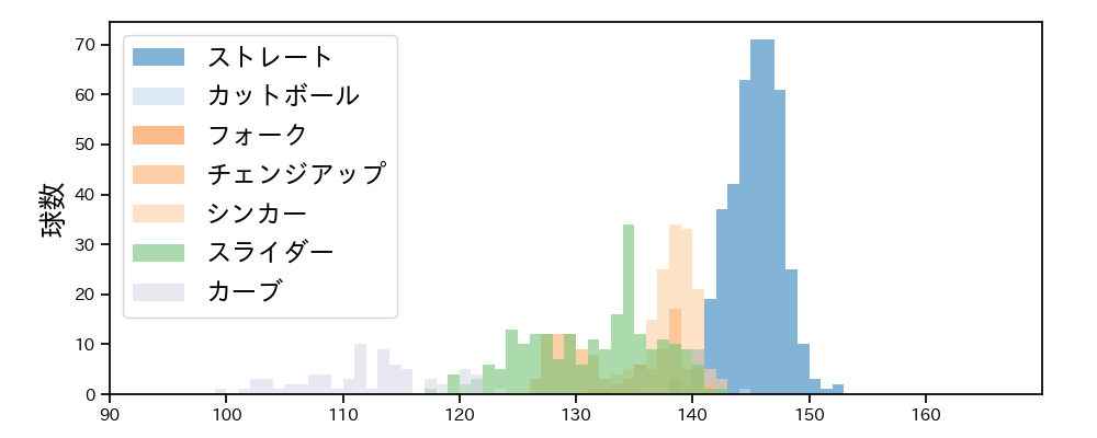 涌井 秀章 球種&球速の分布1(2025年レギュラーシーズン全試合)
