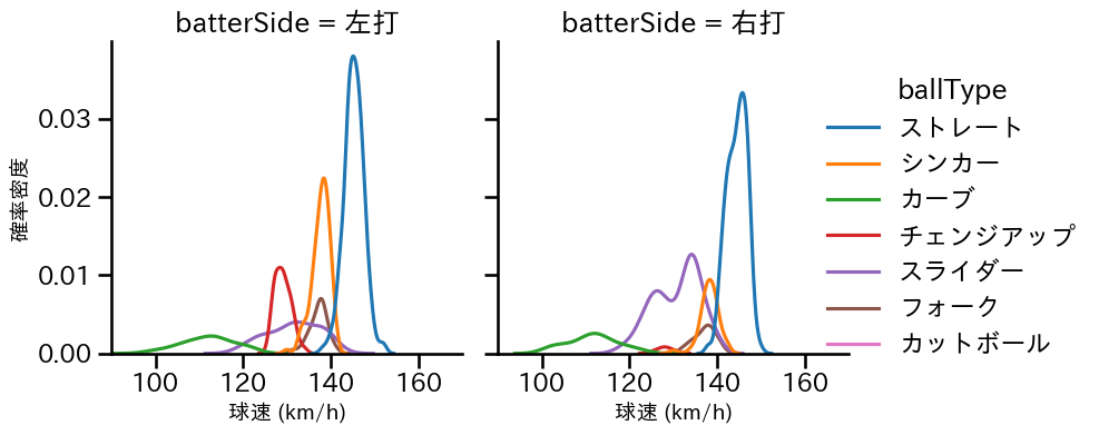 涌井 秀章 球種&球速の分布2(2025年レギュラーシーズン全試合)