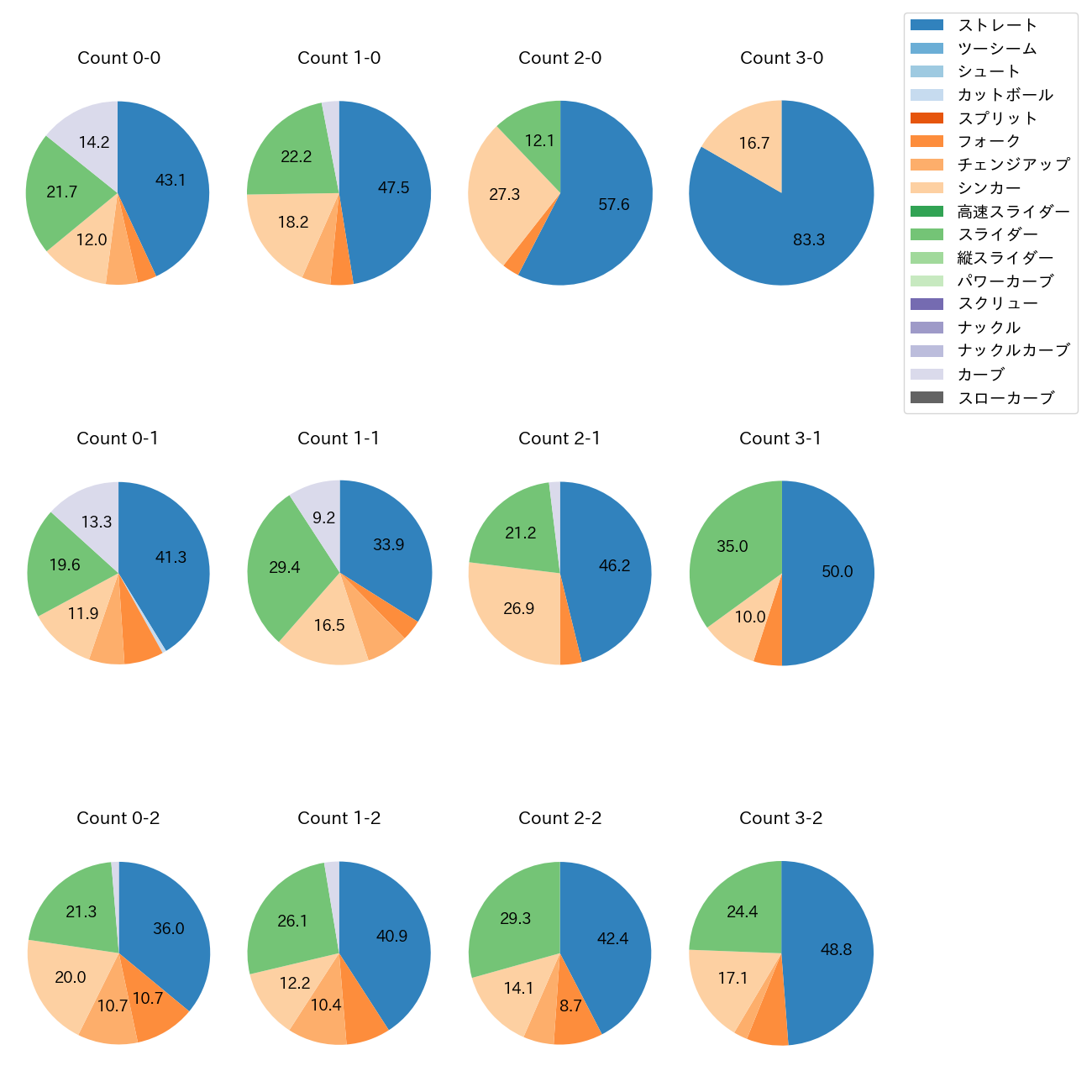 涌井 秀章 カウント別 球種割合(2025年レギュラーシーズン全試合)