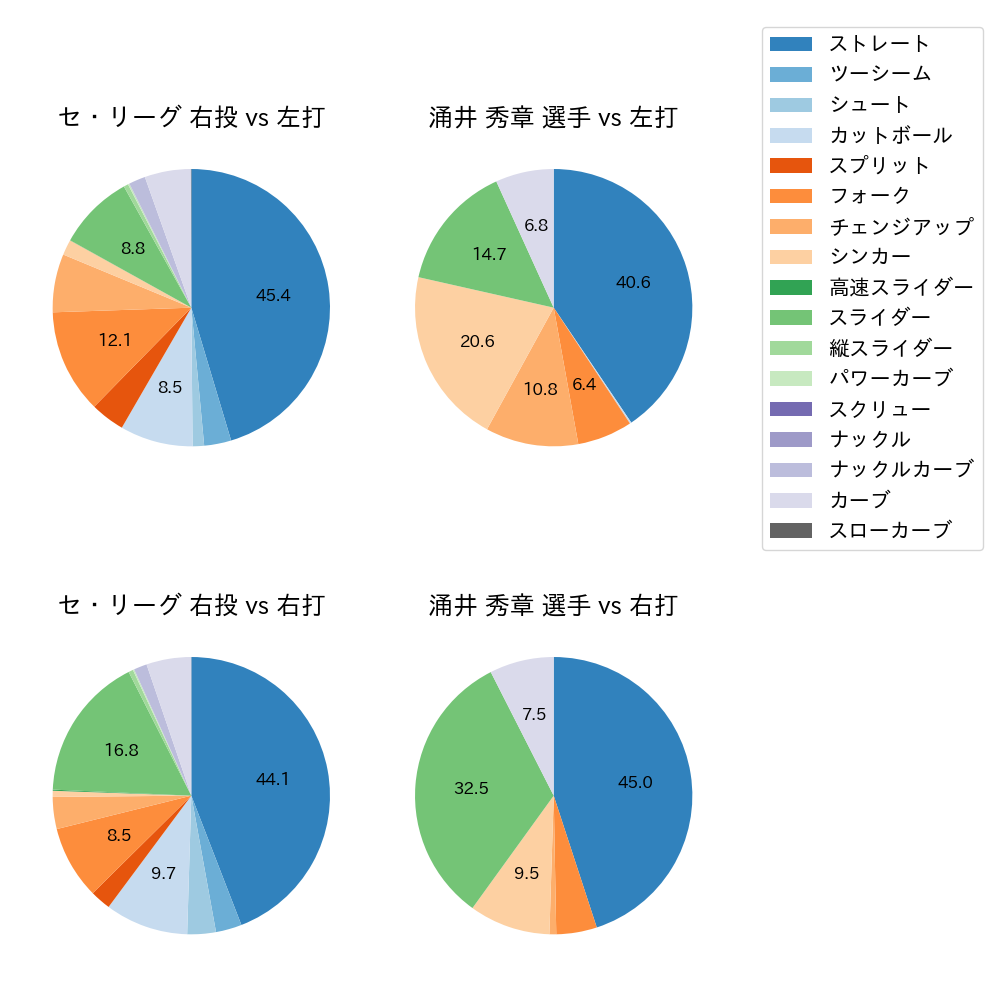 涌井 秀章 球種割合(2025年レギュラーシーズン全試合)