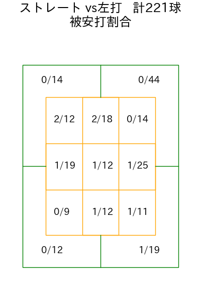 涌井 秀章 コース別被安打割合(2025年rs月)