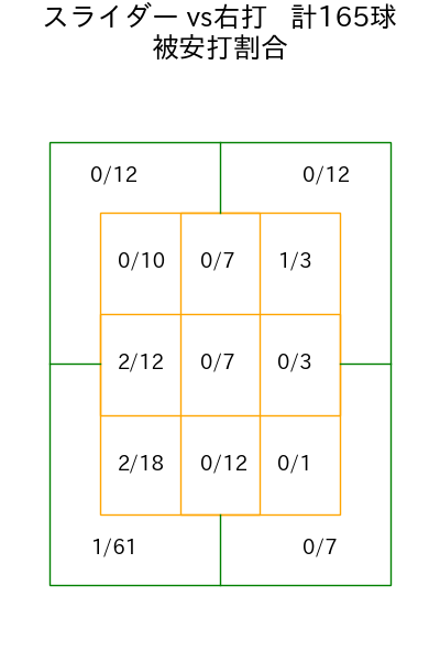 涌井 秀章 コース別被安打割合(2025年rs月)