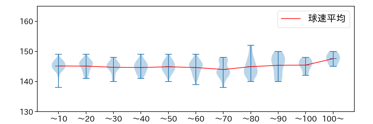 涌井 秀章 球数による球速(ストレート)の推移(2025年レギュラーシーズン全試合)