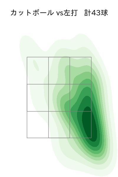 金丸 夢斗 配球ヒートマップ(2025年rs月)