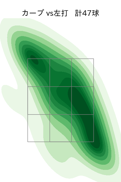 金丸 夢斗 配球ヒートマップ(2025年rs月)