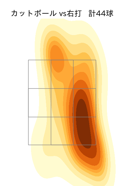 金丸 夢斗 配球ヒートマップ(2025年rs月)