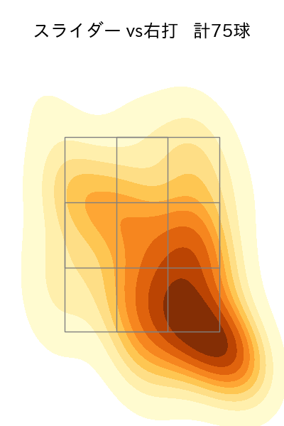 金丸 夢斗 配球ヒートマップ(2025年rs月)