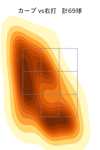 金丸 夢斗 配球ヒートマップ(2025年rs月)