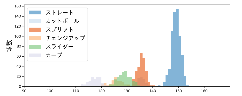 金丸 夢斗 球種&球速の分布1(2025年レギュラーシーズン全試合)