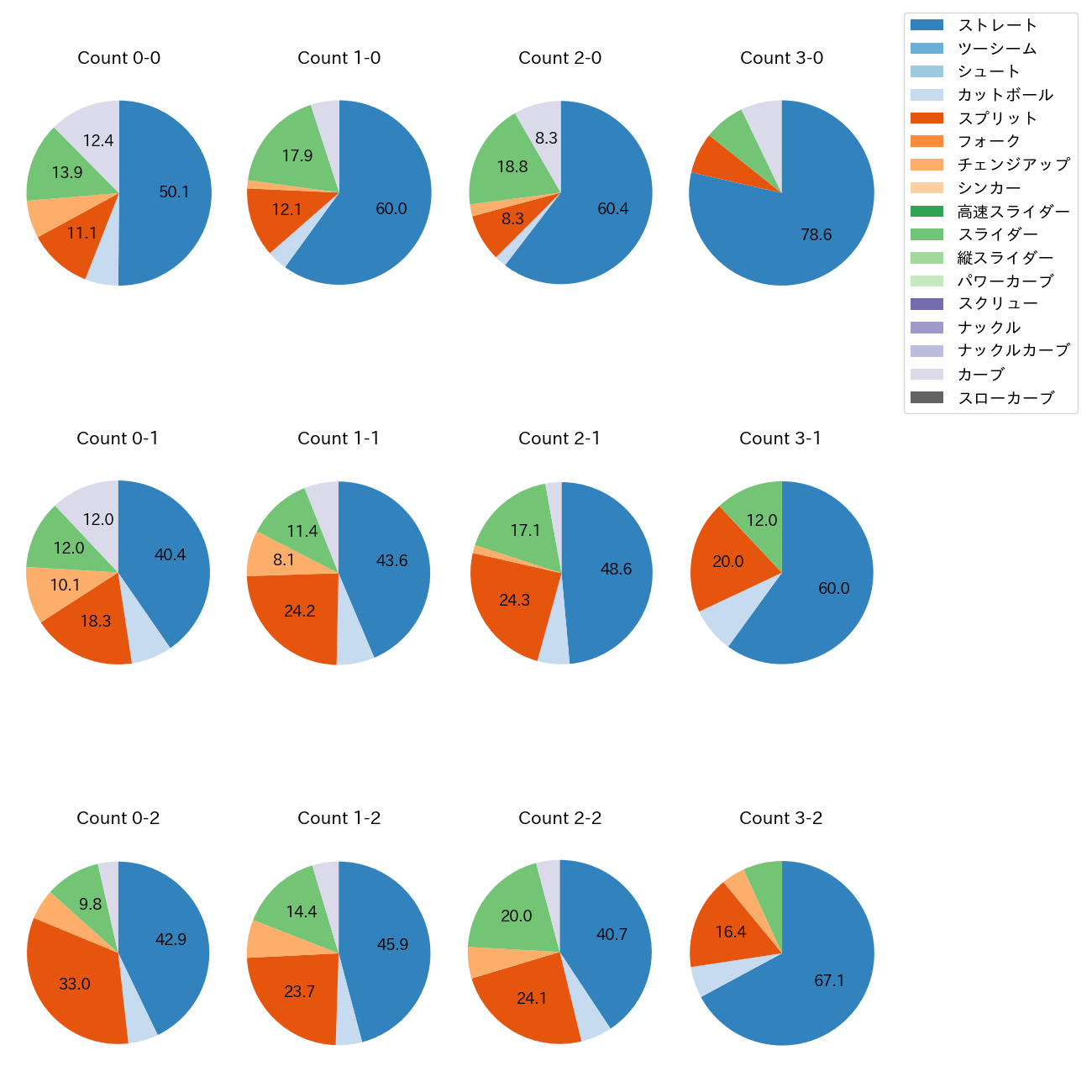 金丸 夢斗 カウント別 球種割合(2025年レギュラーシーズン全試合)
