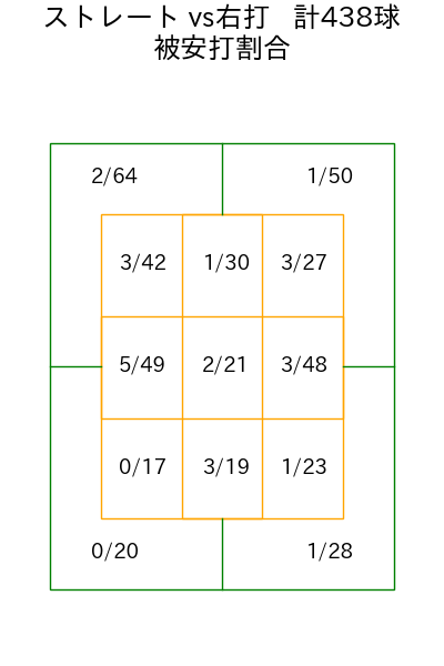 金丸 夢斗 コース別被安打割合(2025年rs月)