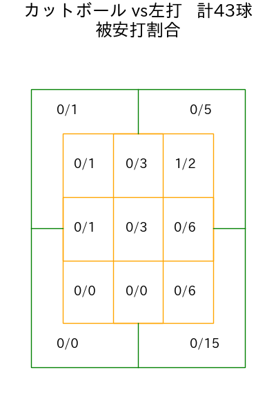 金丸 夢斗 コース別被安打割合(2025年rs月)