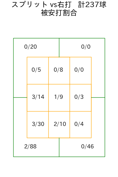 金丸 夢斗 コース別被安打割合(2025年rs月)