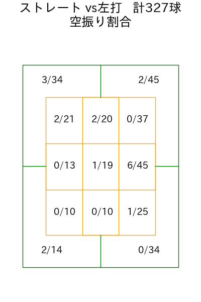金丸 夢斗 コース別空振り割合(2025年rs月)