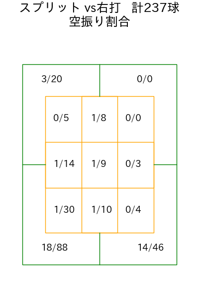金丸 夢斗 コース別空振り割合(2025年rs月)