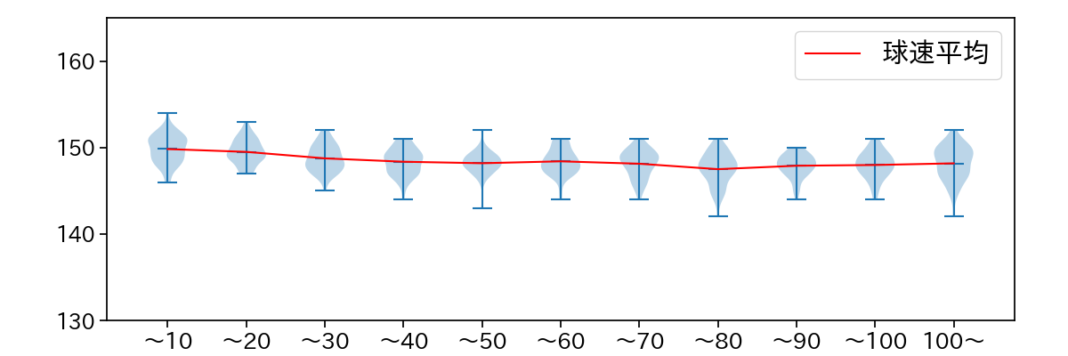金丸 夢斗 球数による球速(ストレート)の推移(2025年レギュラーシーズン全試合)