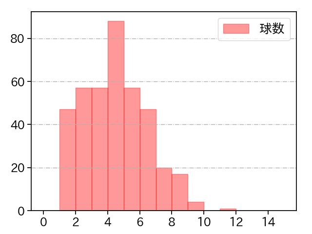 金丸 夢斗 打者に投じた球数分布(2025年レギュラーシーズン全試合)