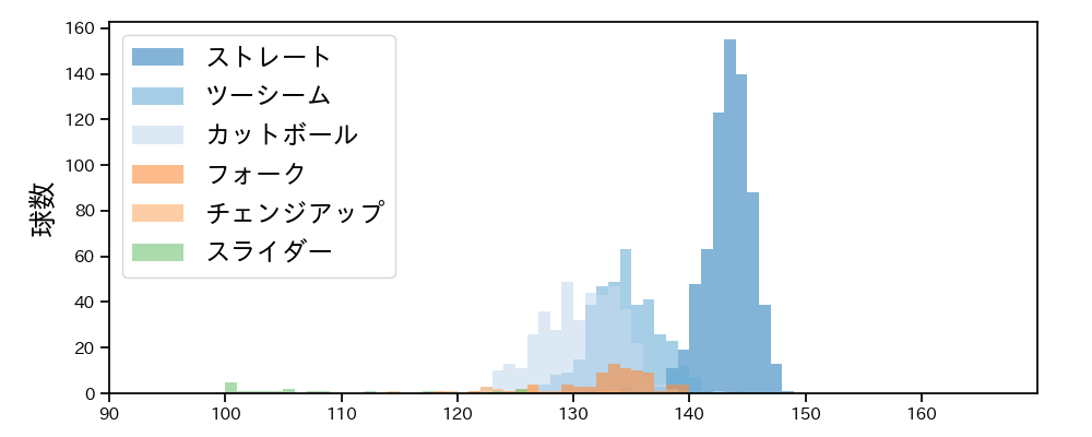 大野 雄大 球種&球速の分布1(2025年レギュラーシーズン全試合)
