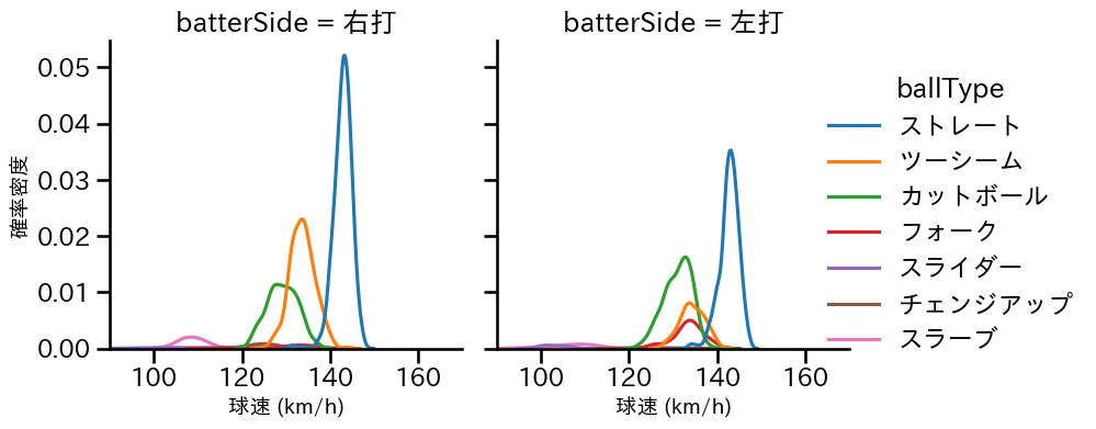 大野 雄大 球種&球速の分布2(2025年レギュラーシーズン全試合)