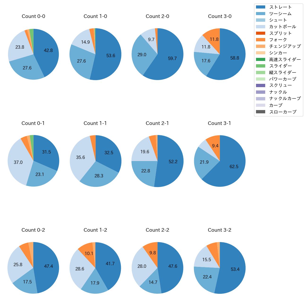 大野 雄大 カウント別 球種割合(2025年レギュラーシーズン全試合)