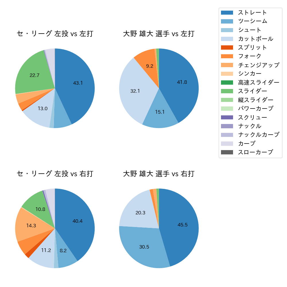 大野 雄大 球種割合(2025年レギュラーシーズン全試合)