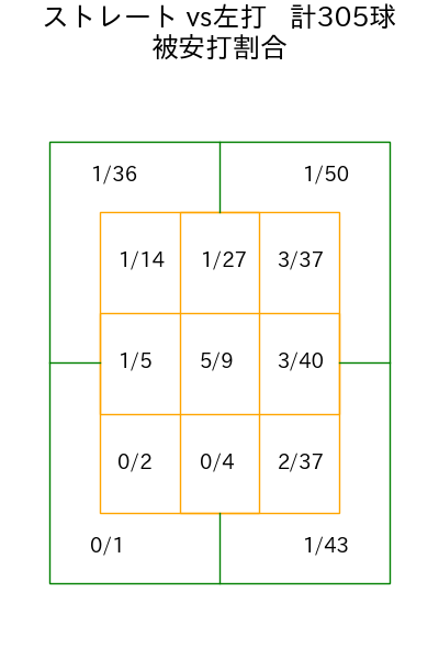 大野 雄大 コース別被安打割合(2025年rs月)