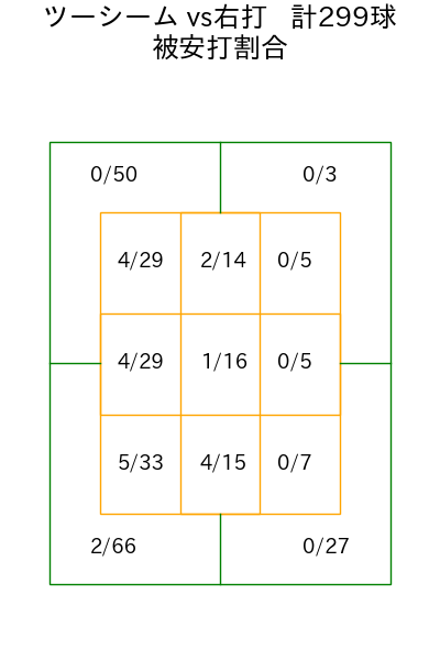 大野 雄大 コース別被安打割合(2025年rs月)