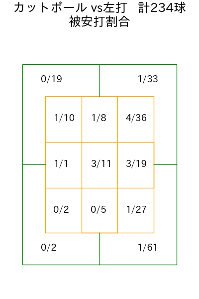 大野 雄大 コース別被安打割合(2025年rs月)