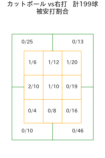 大野 雄大 コース別被安打割合(2025年rs月)