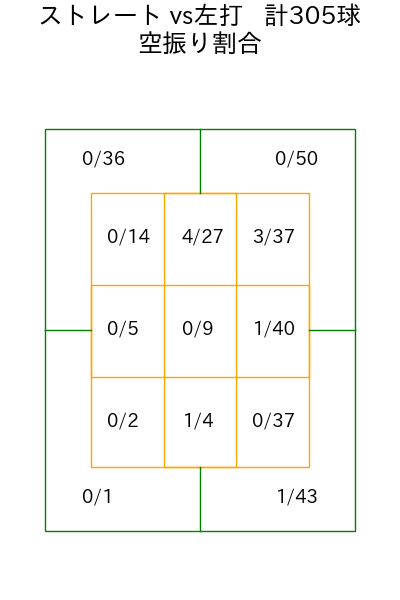 大野 雄大 コース別空振り割合(2025年rs月)