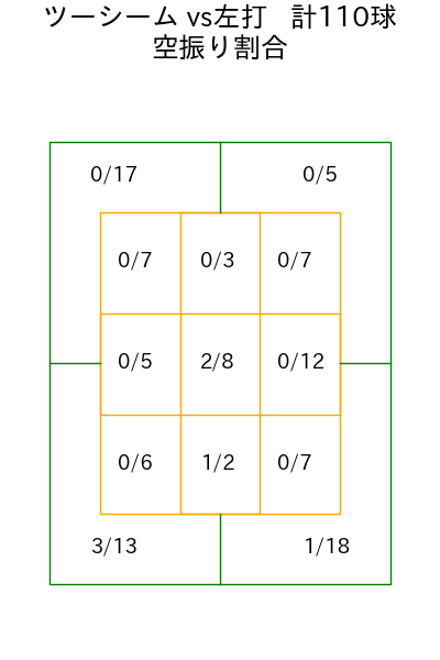 大野 雄大 コース別空振り割合(2025年rs月)