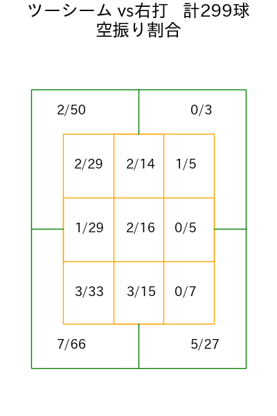 大野 雄大 コース別空振り割合(2025年rs月)