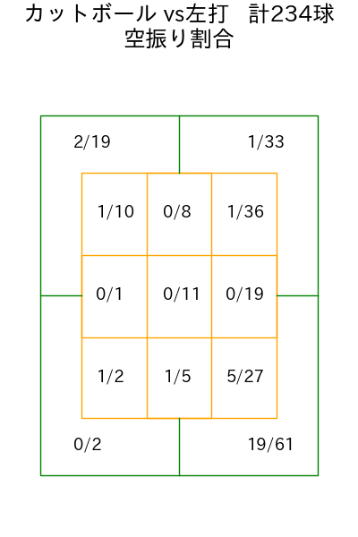 大野 雄大 コース別空振り割合(2025年rs月)