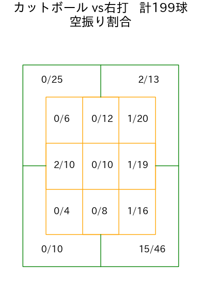大野 雄大 コース別空振り割合(2025年rs月)