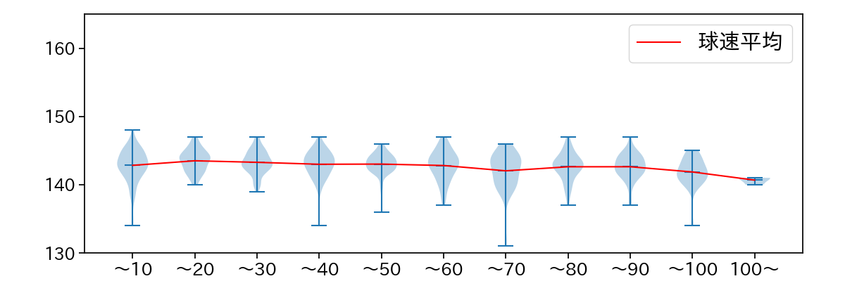 大野 雄大 球数による球速(ストレート)の推移(2025年レギュラーシーズン全試合)
