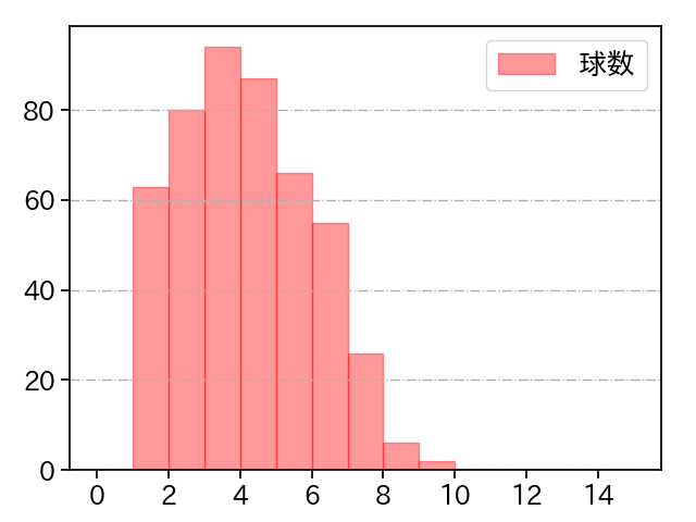 大野 雄大 打者に投じた球数分布(2025年レギュラーシーズン全試合)