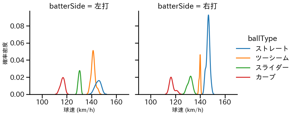 仲地 礼亜 球種&球速の分布2(2025年レギュラーシーズン全試合)