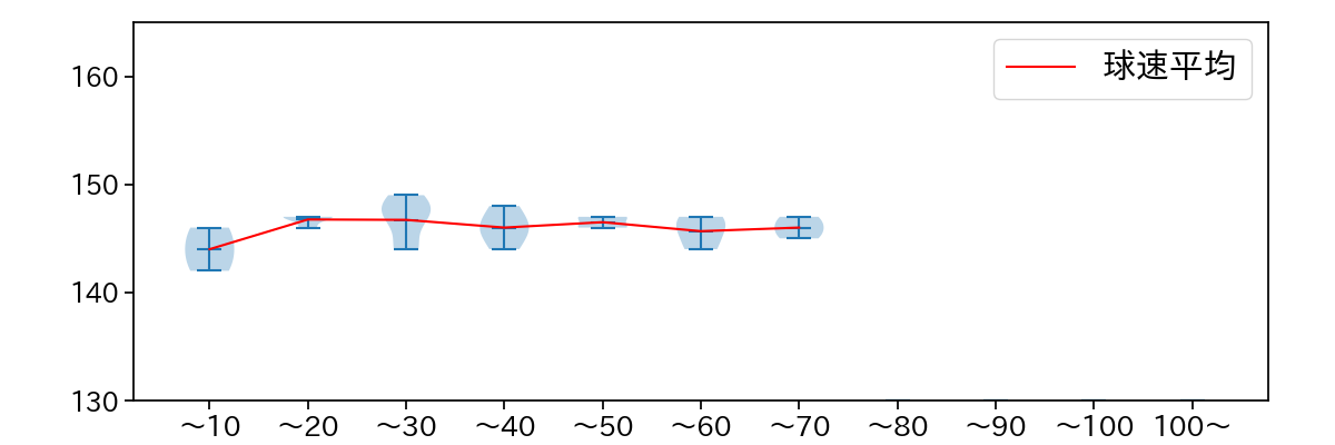 仲地 礼亜 球数による球速(ストレート)の推移(2025年レギュラーシーズン全試合)