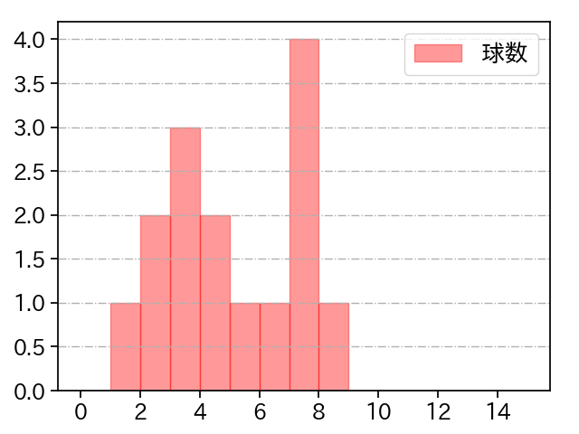 仲地 礼亜 打者に投じた球数分布(2025年レギュラーシーズン全試合)