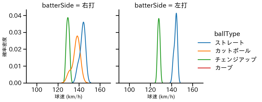 松木平 優太 球種&球速の分布2(2025年レギュラーシーズン全試合)