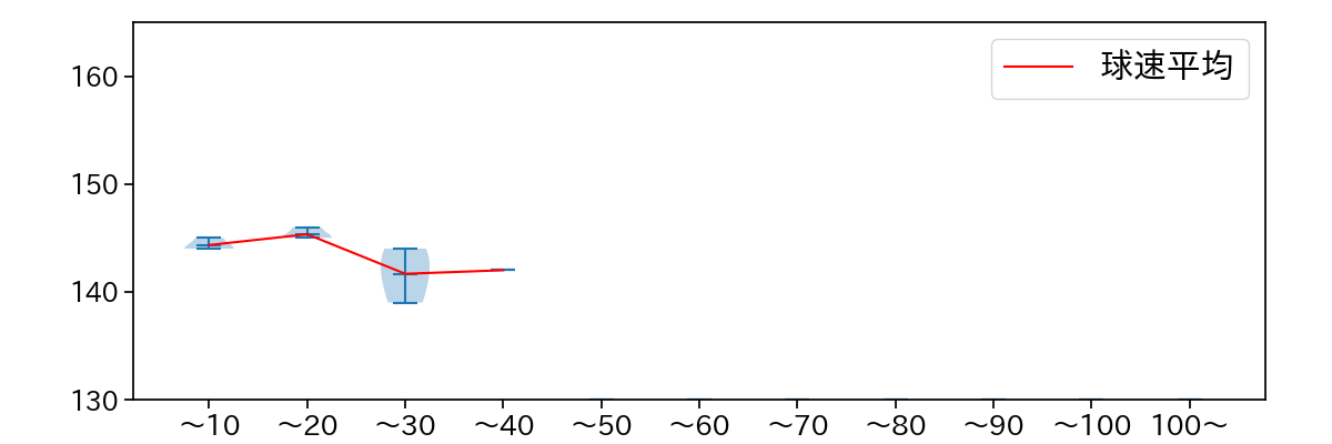 松木平 優太 球数による球速(ストレート)の推移(2025年レギュラーシーズン全試合)