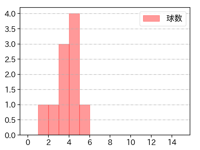 松木平 優太 打者に投じた球数分布(2025年レギュラーシーズン全試合)