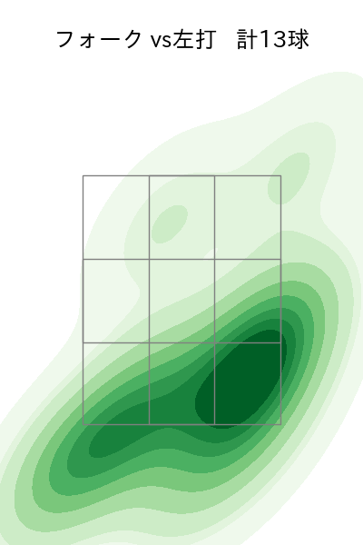 根尾 昂 配球ヒートマップ(2025年rs月)
