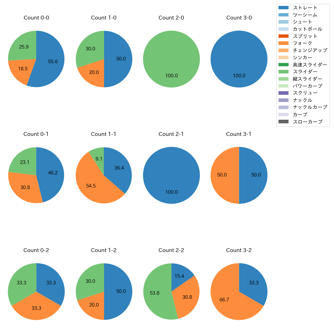根尾 昂 カウント別 球種割合(2025年レギュラーシーズン全試合)