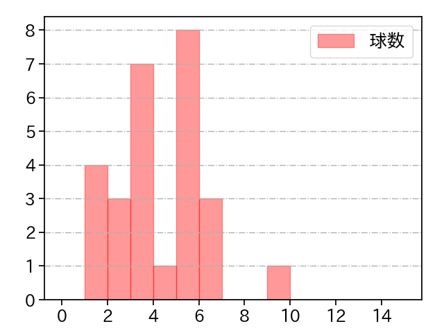 根尾 昂 打者に投じた球数分布(2025年レギュラーシーズン全試合)