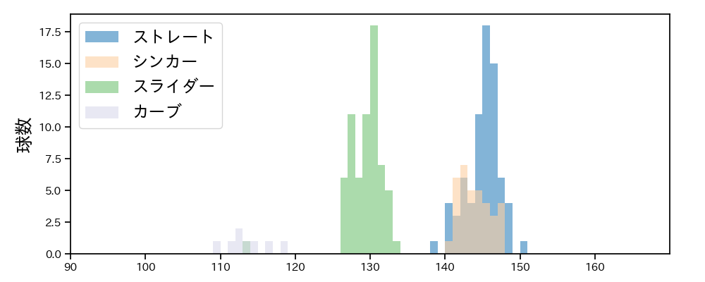 伊藤 茉央 球種&球速の分布1(2025年レギュラーシーズン全試合)
