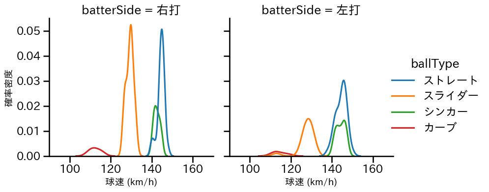 伊藤 茉央 球種&球速の分布2(2025年レギュラーシーズン全試合)
